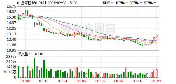重庆股票配资平台 主力复盘：9亿拉升药明康德 3亿流出中远海控