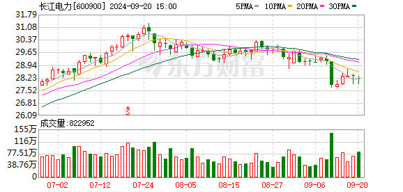 南京期货配资 北向资金今日净卖出74.97亿元（附十大成交股）