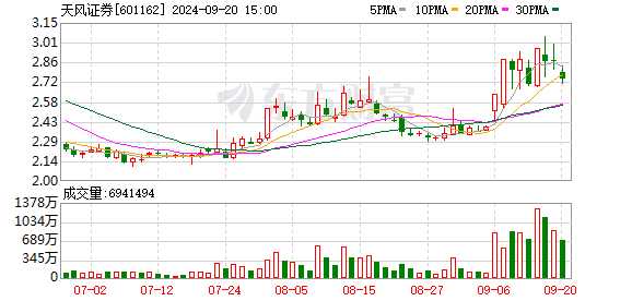 炒股要求 天风证券：控股股东拟增持5亿-10亿元公司股份 不设价格区间