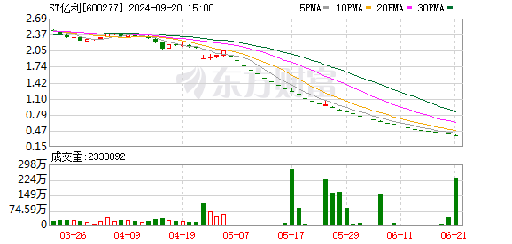 上海期货配资 25天24跌停！这家公司锁定退市 被证监会立案 39亿存款也没了？