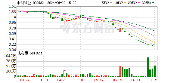 线上期货配资 中银绒业距面值退市红线又近一步 将成年内深交所首家非ST退市股？